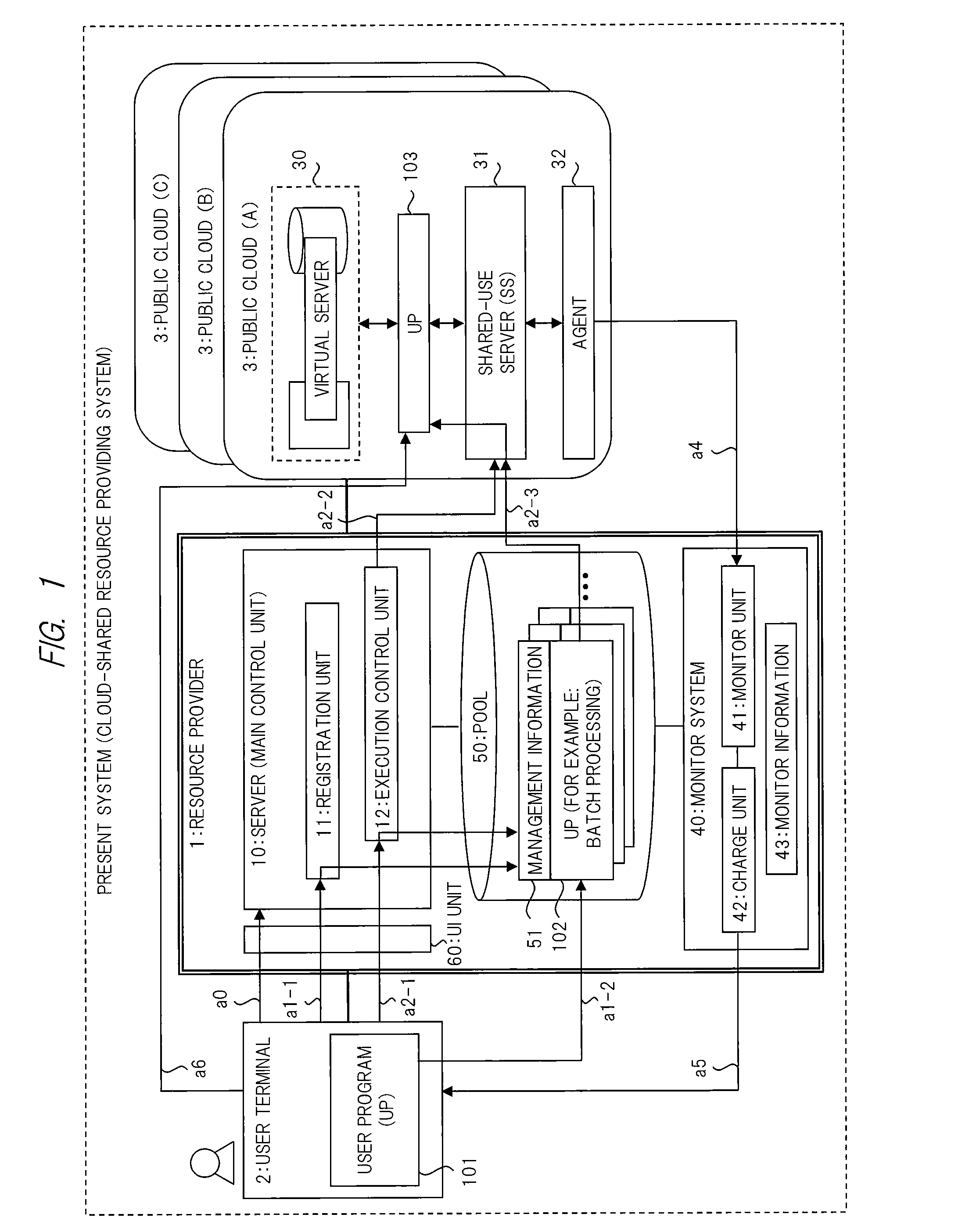 Cloud-shared resource providing system