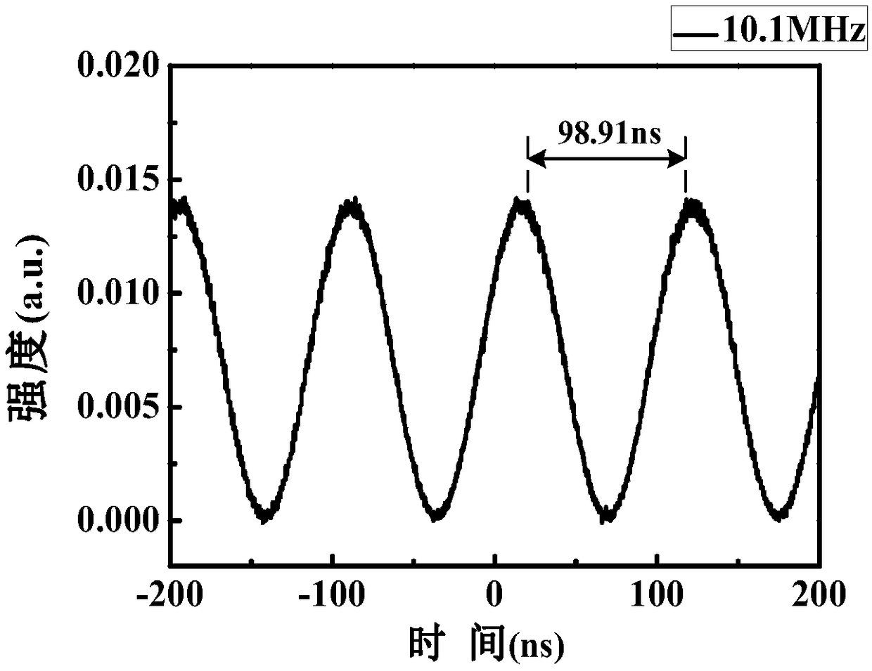 Narrow-linewidth mode-locking thulium-doped fiber laser with high repetition rate