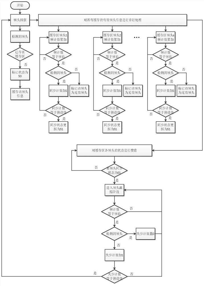 Frame Synchronization Method Overcoming Low SNR and Carrier Frequency Offset of Receiver