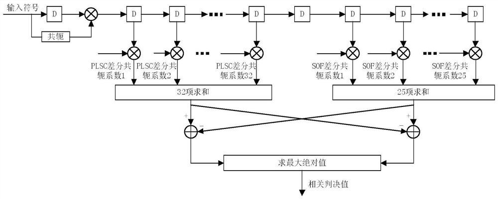 Frame Synchronization Method Overcoming Low SNR and Carrier Frequency Offset of Receiver