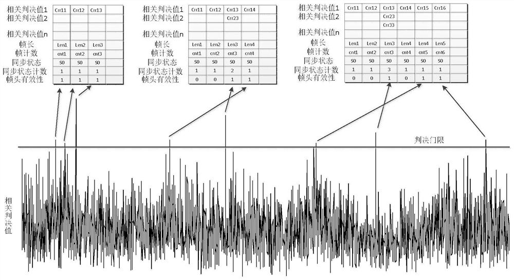 Frame Synchronization Method Overcoming Low SNR and Carrier Frequency Offset of Receiver