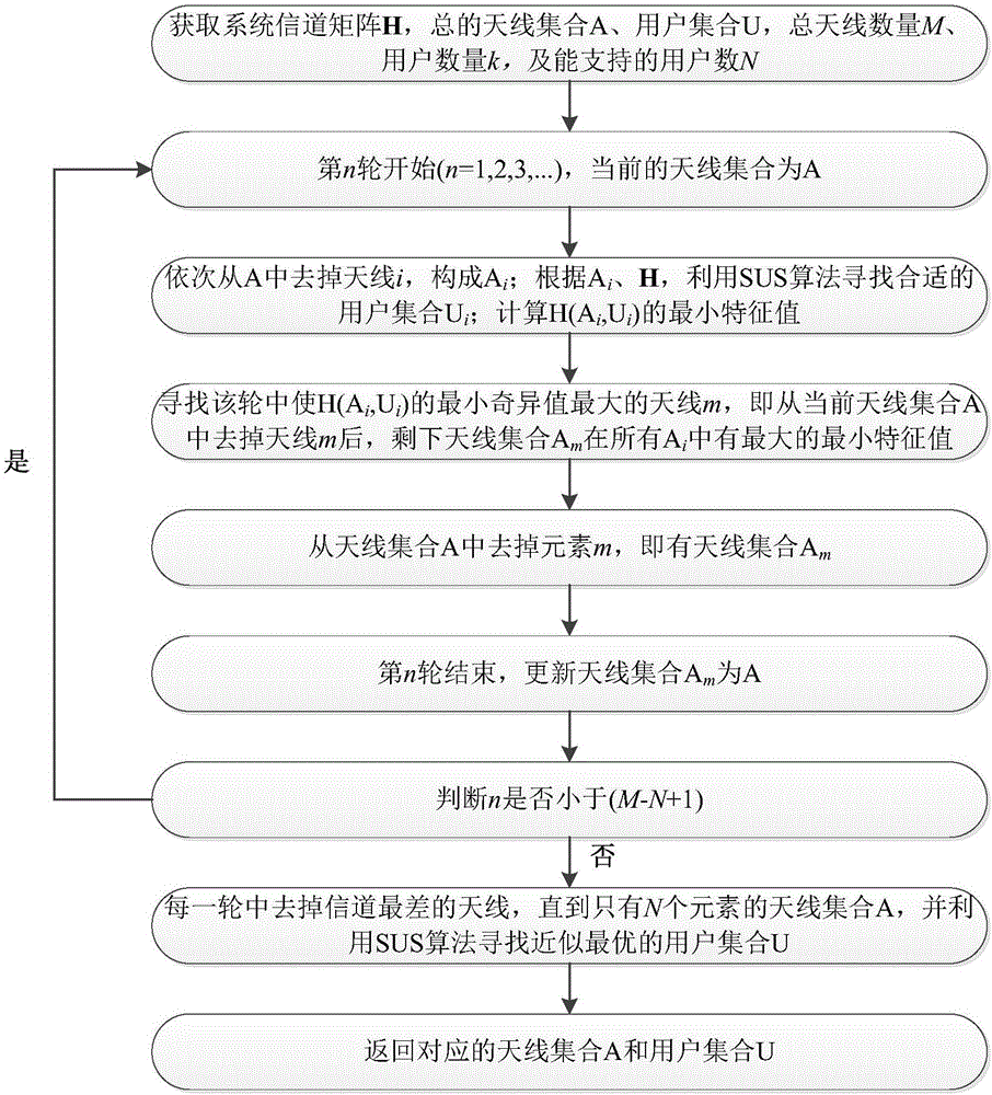 Multi-user MIMO uplink antenna selection and user scheduling method