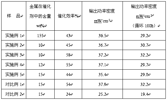 A catalyst with ultra-low platinum content for fuel cell and preparation method thereof