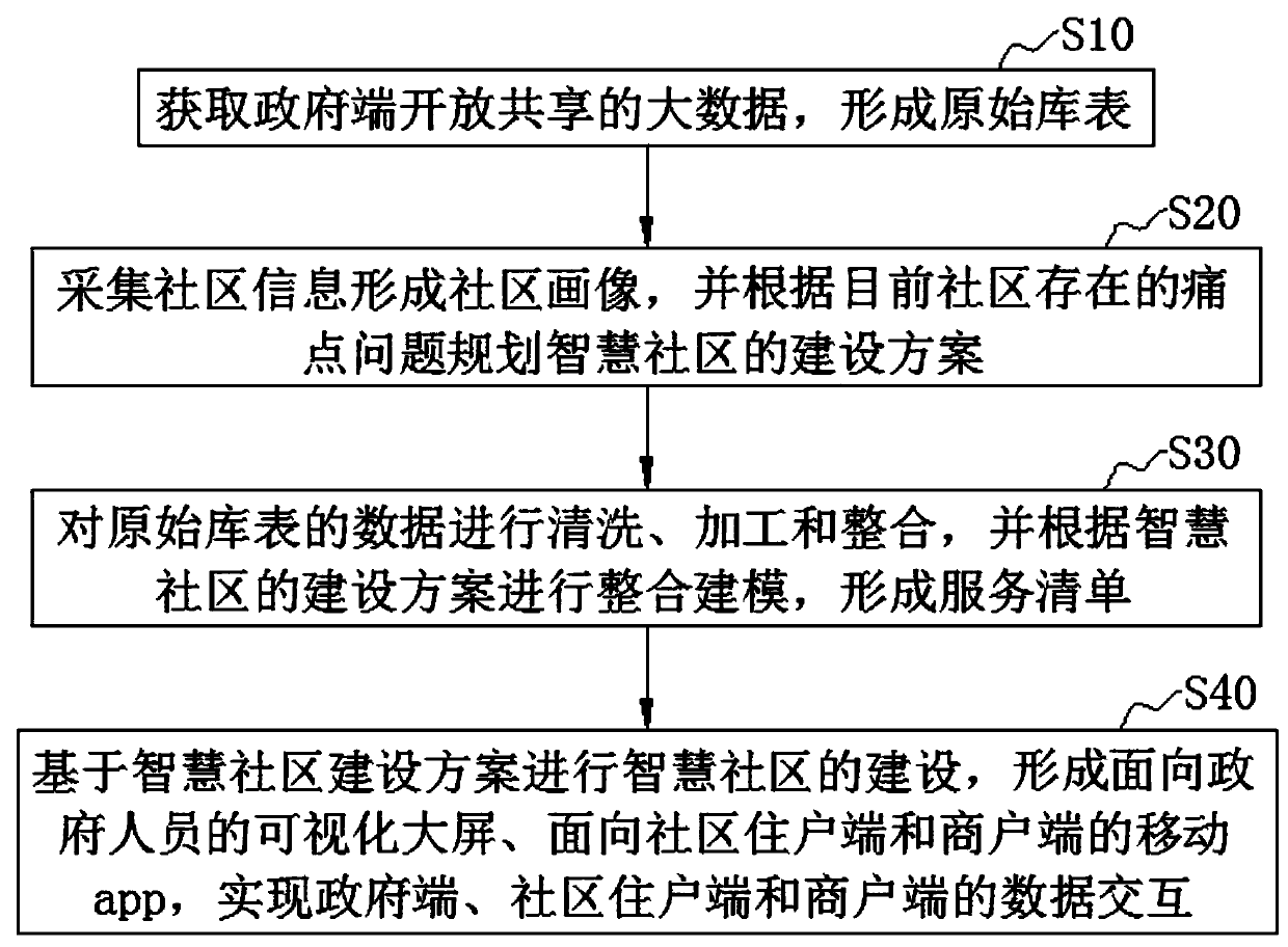 Intelligent community construction method based on government big data