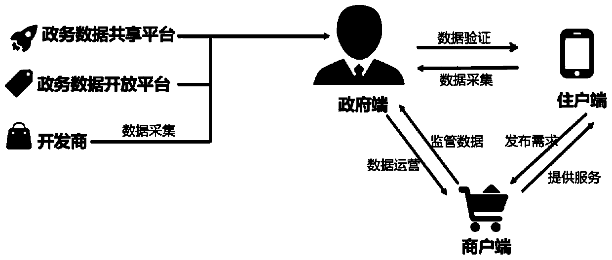 Intelligent community construction method based on government big data