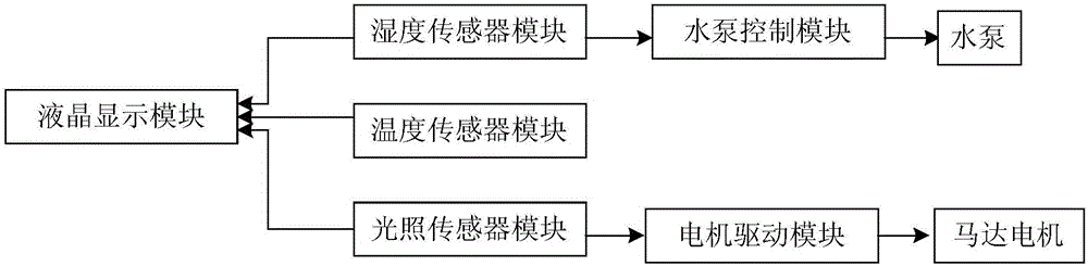 Intelligent flowerpot with self-light-seeking all-directional flower environment monitoring