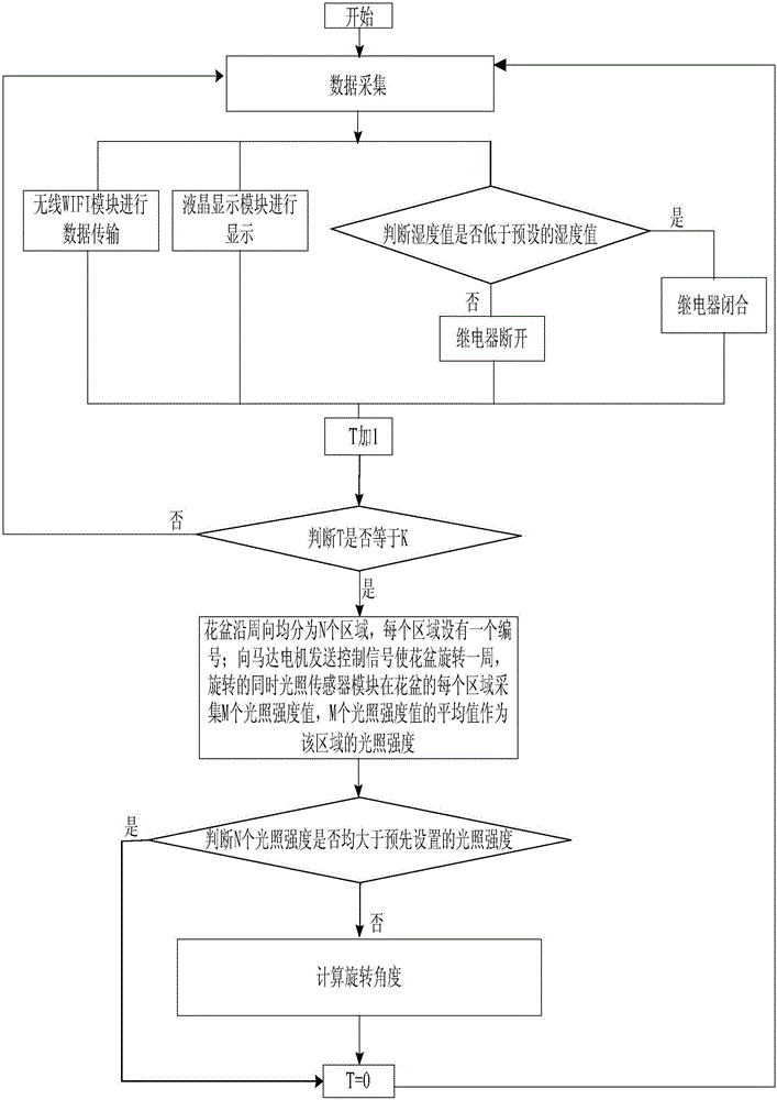 Intelligent flowerpot with self-light-seeking all-directional flower environment monitoring