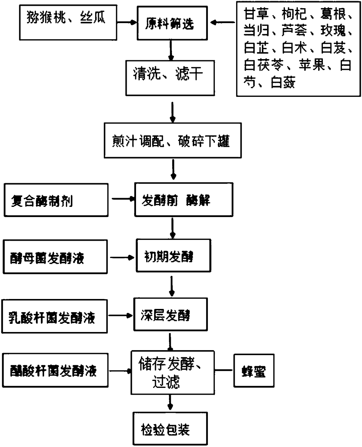 Kiwi fruit ferment capable of promoting blood circulation, enabling freckles to be light and beautifying skin, and preparation technology of kiwi fruit ferment