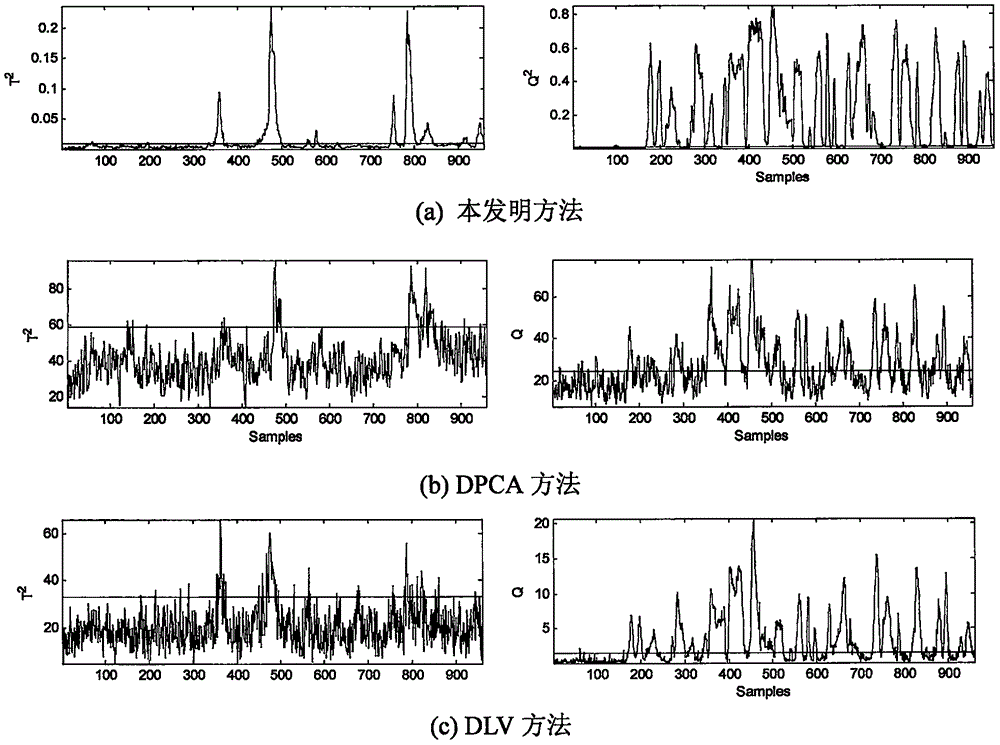 Distributed dynamic process fault detection method based on mutual information