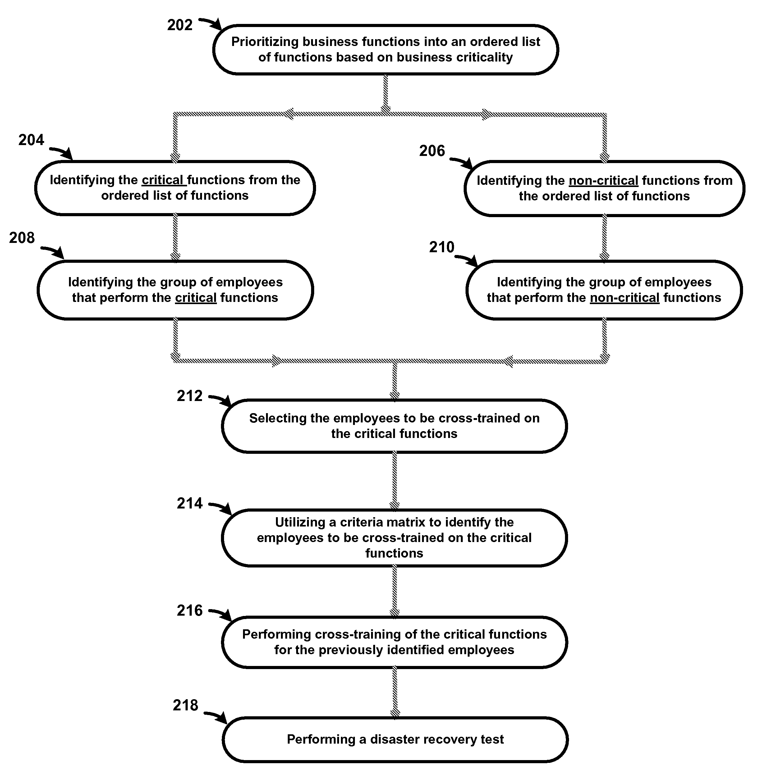 Pandemic Cross Training Process