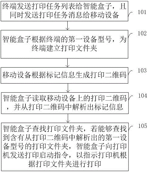 Printing method and apparatus