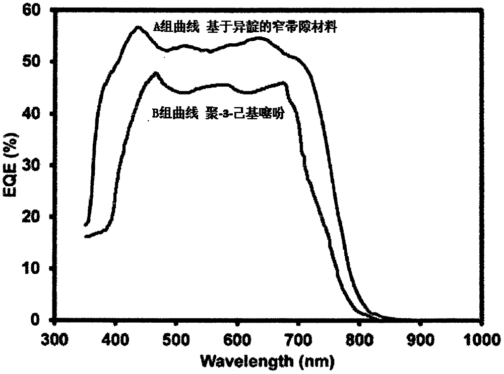 Isoindigo-based narrow band gap donor material and preparation method thereof