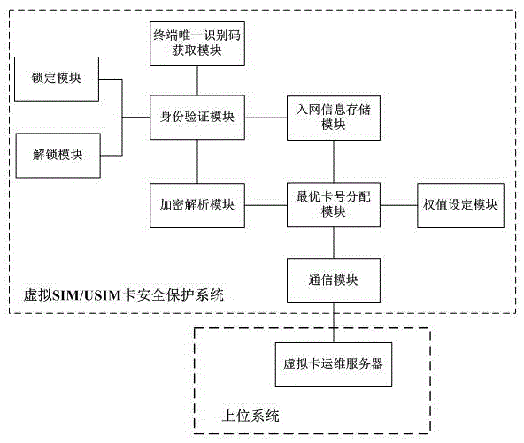 Virtual SIM/USIM card security protection system