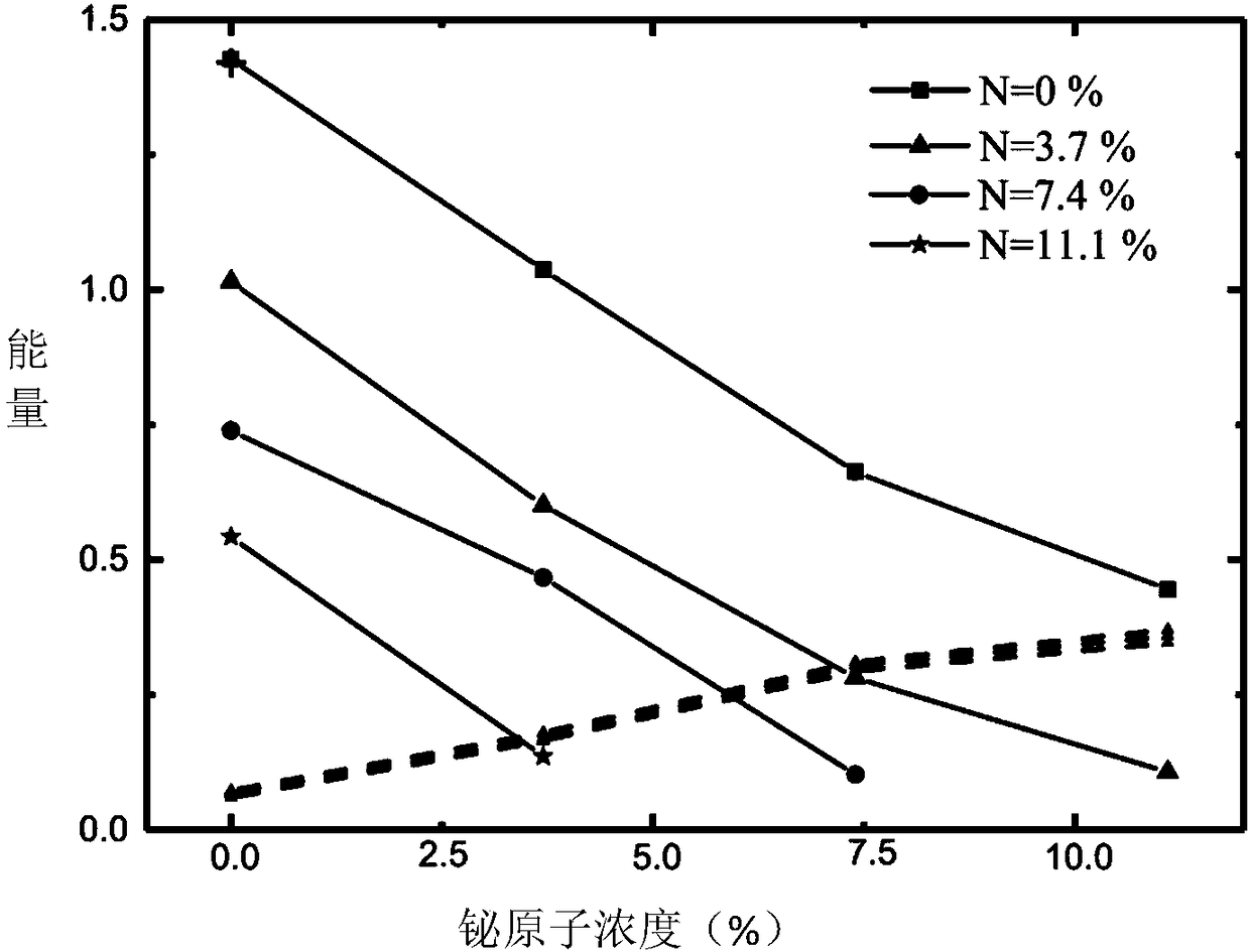 A kind of indium phosphide bismuth nitrogen material and its preparation method, laser and detector using the material and its preparation method