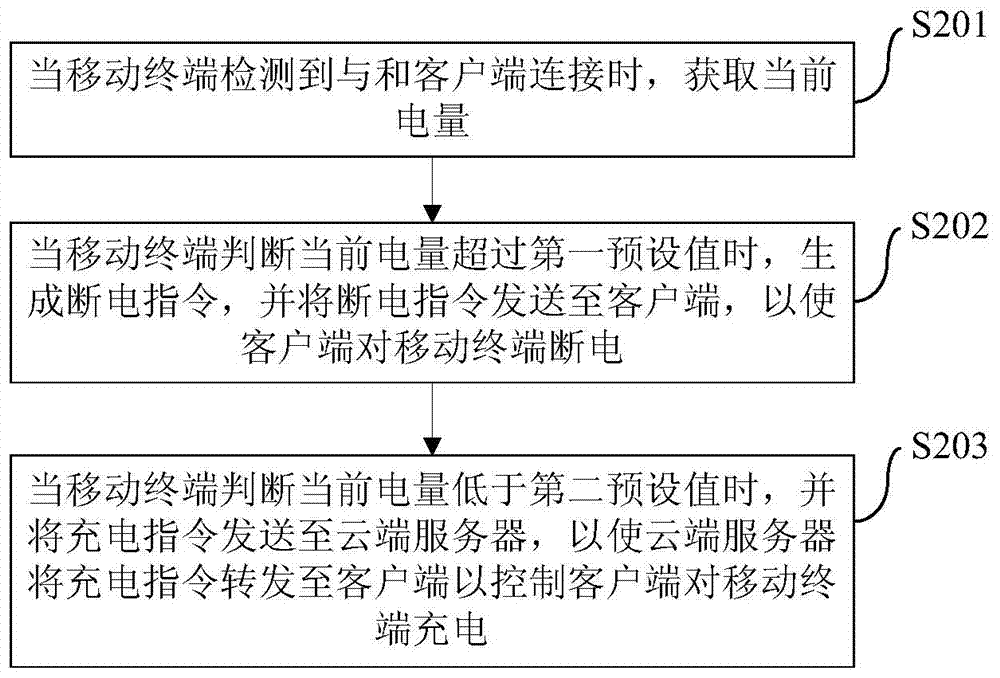 Charge control method, device and system for mobile terminal and mobile terminal