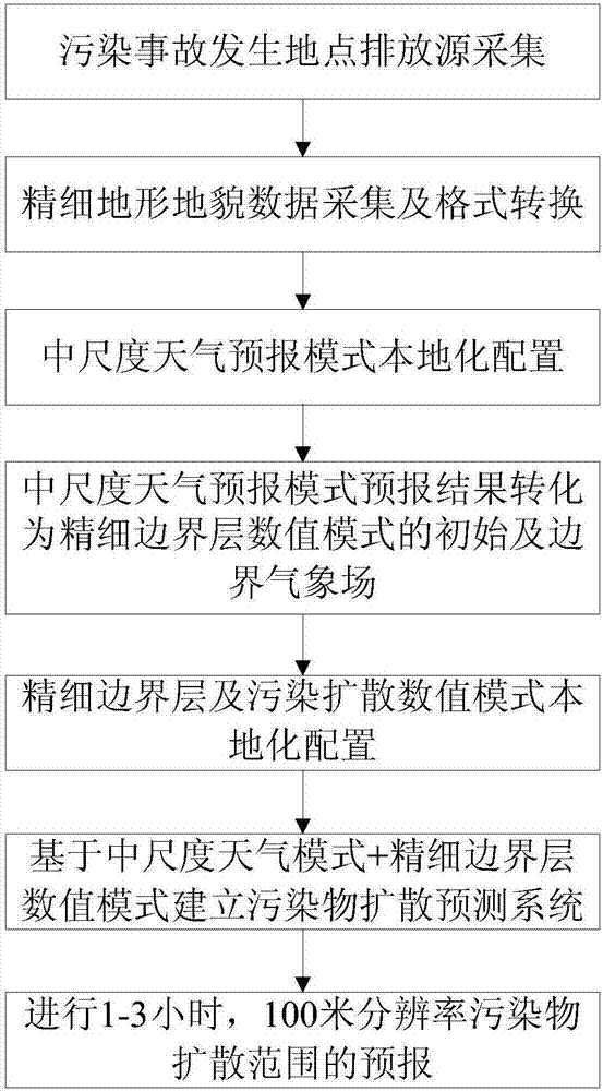 Predicting method for diffusion of air pollution for complex terrain emergency response