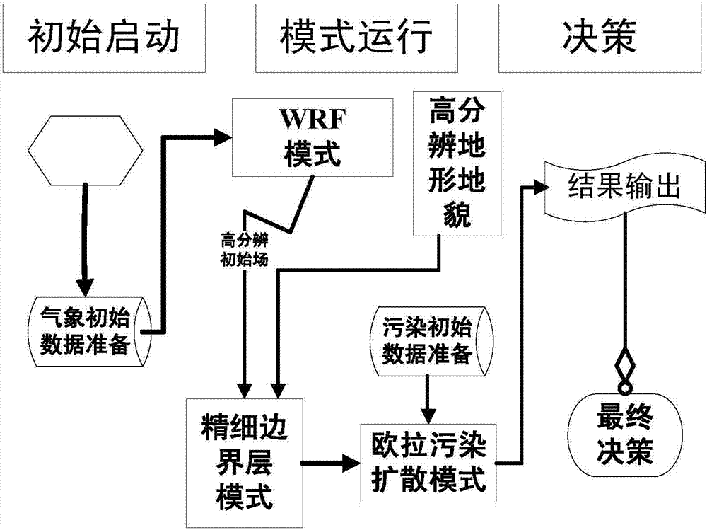 Predicting method for diffusion of air pollution for complex terrain emergency response