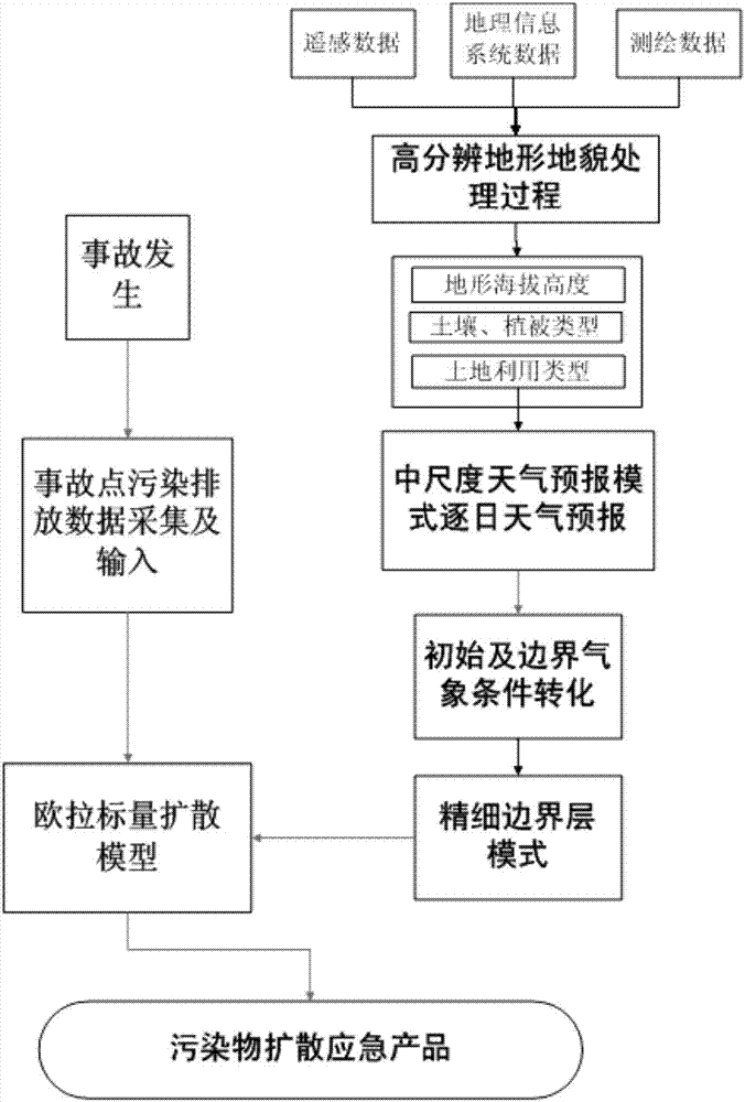 Predicting method for diffusion of air pollution for complex terrain emergency response