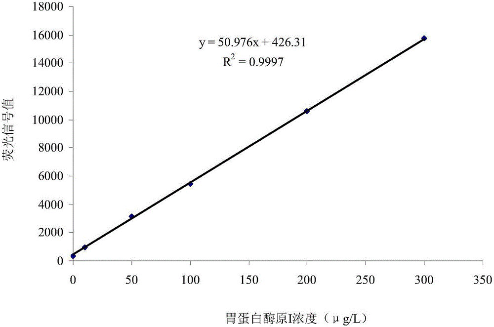 Double-tagging time resolution fluoroimmunoassay reagent kit based on PG magnetic particle