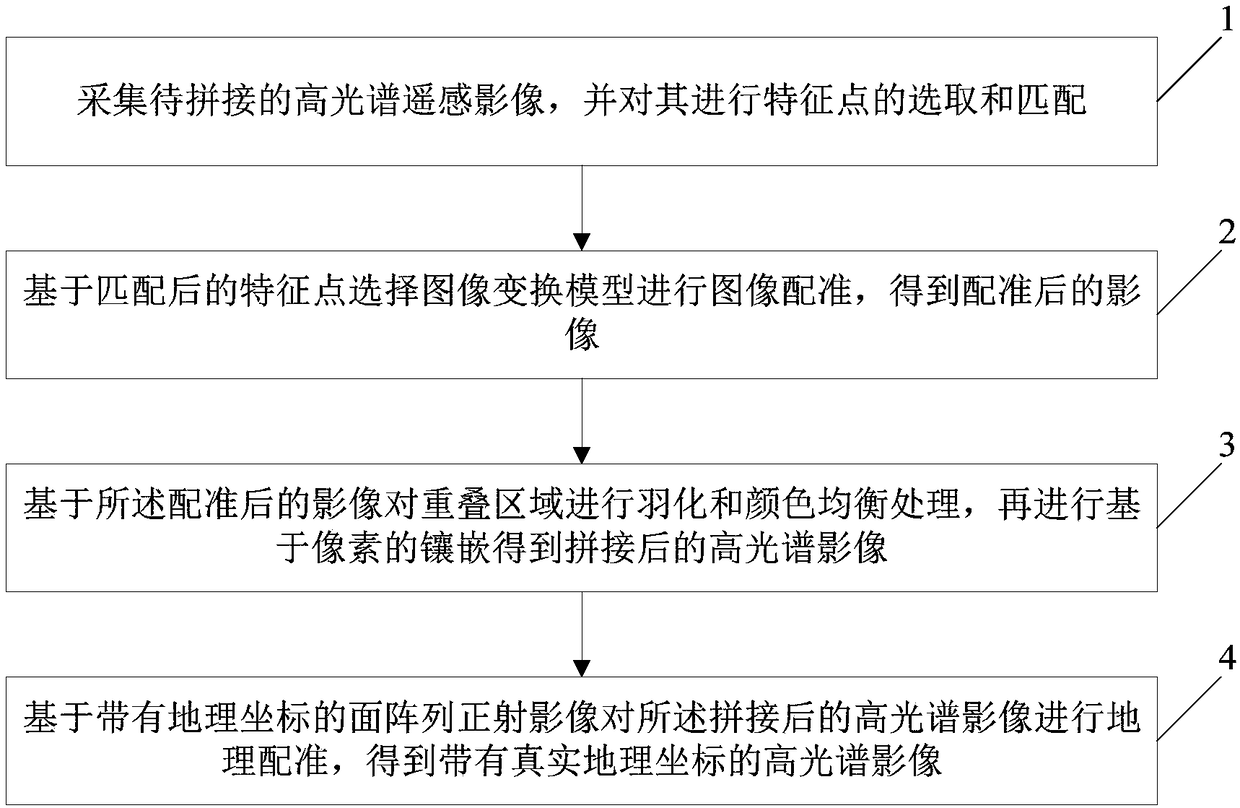 Splicing method of UAV-borne high spectral line array remote sensing image