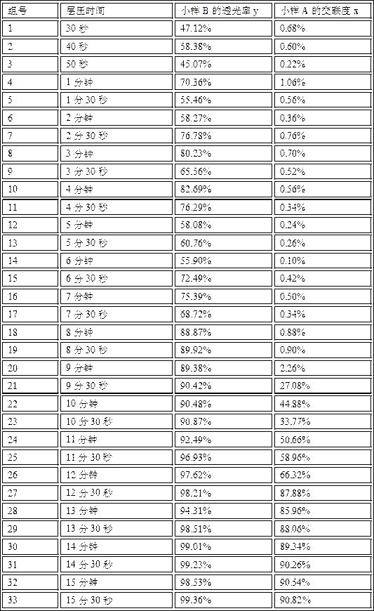 A kind of cross-linking degree test curve fitting formula method and cross-linking degree detection method