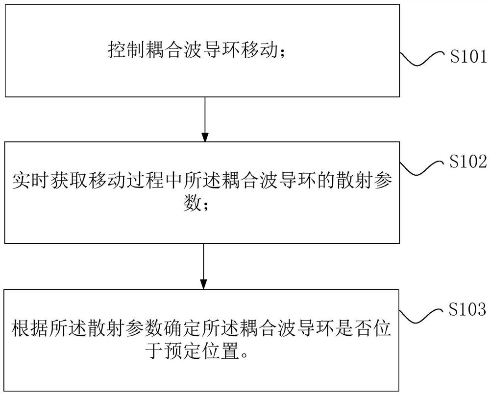 Adjusting method and adjusting device for coupling waveguide ring of resonant cavity and resonant cavity