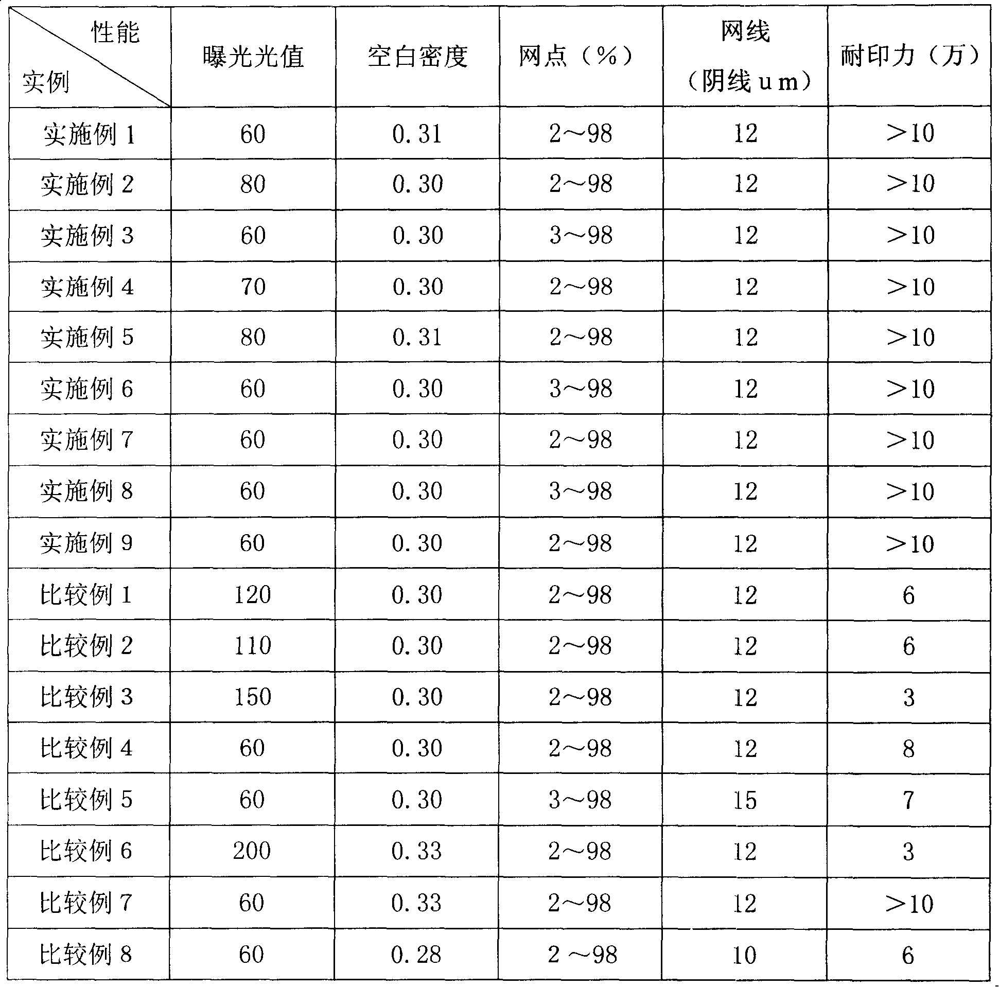 Chemical processing-free negative graph photosensitive composition suitable for UV-CTP and planographic printing plate manufactured therefor and planographic printing plate manufacture method