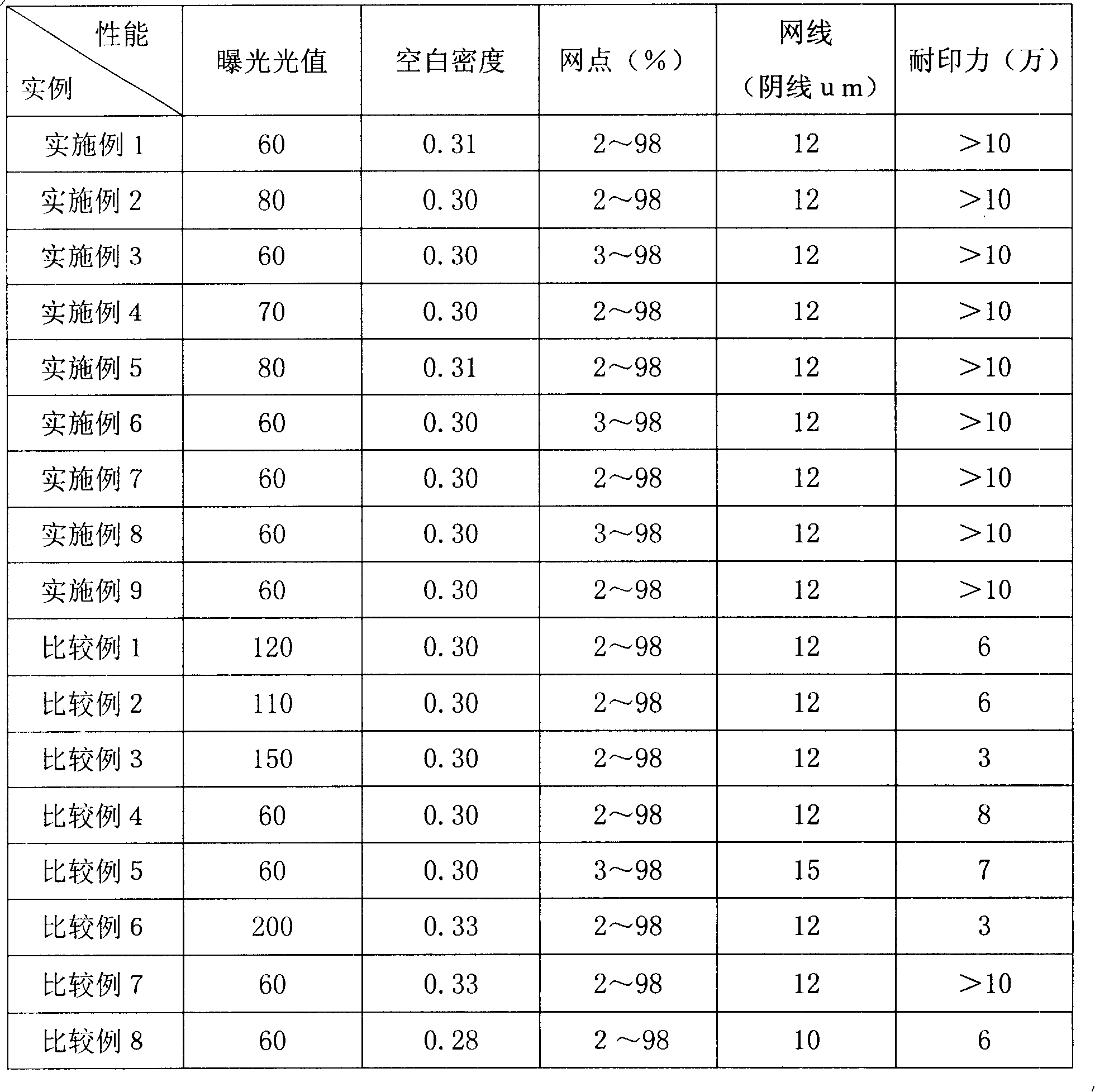 Chemical processing-free negative graph photosensitive composition suitable for UV-CTP and planographic printing plate manufactured therefor and planographic printing plate manufacture method