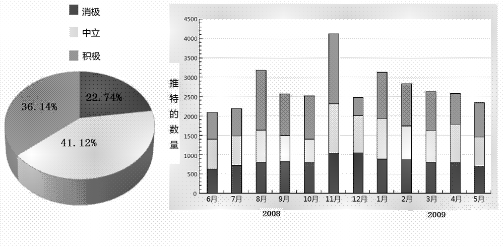 Visual method and equipment for dynamic view evolution of social media event