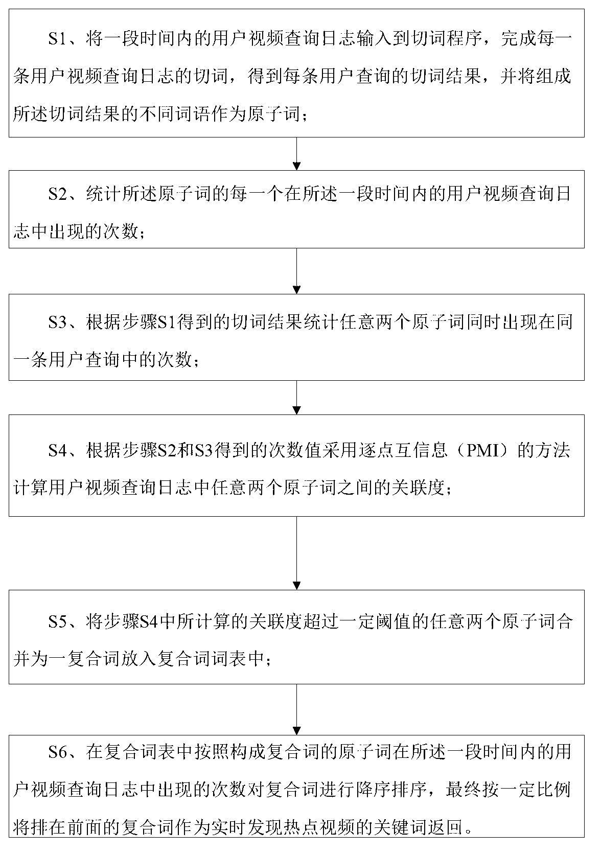 Method and device for finding hot videos based on user query logs in real time