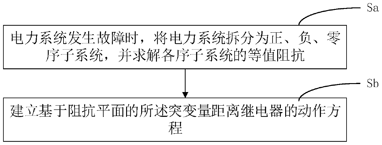 Analysis method and control method of sudden change distance relay in impedance plane