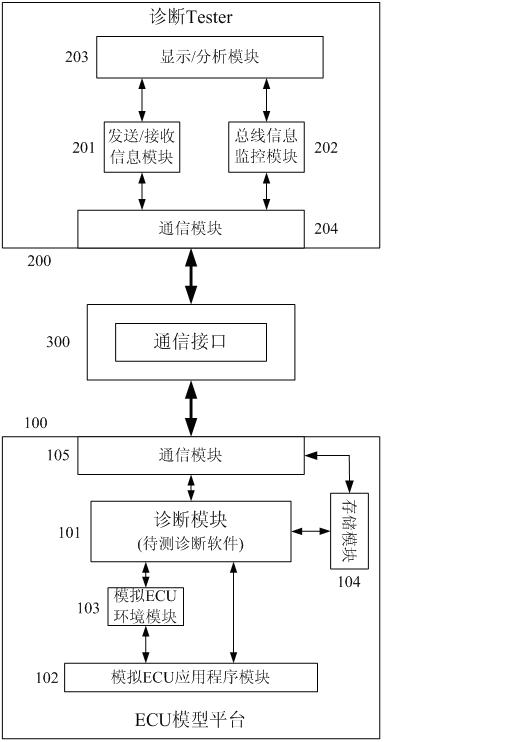 System and method for testing automotive electronic diagnostic software