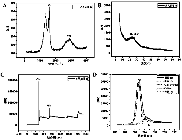 Aperture-controllable porous graphene nanometer material preparation method