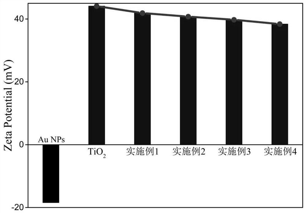 Method for rapidly preparing Au-TiO2 composite structure under acidic condition