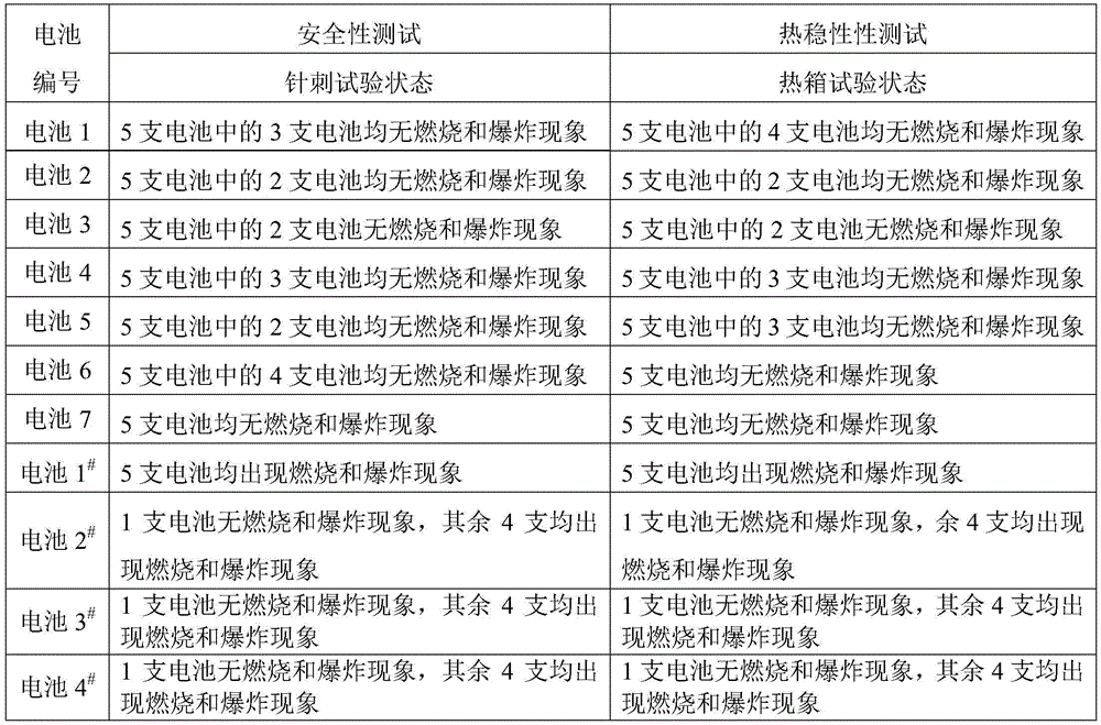 Electrode with coating and lithium ion battery with electrode