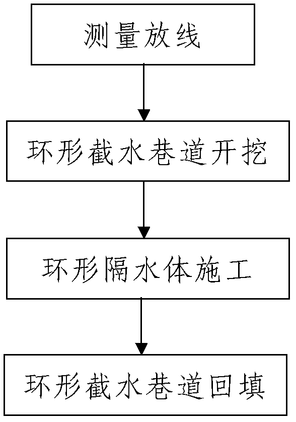 Method for preventing and controlling water by using freezing pipes in annular water intercepting tunnel