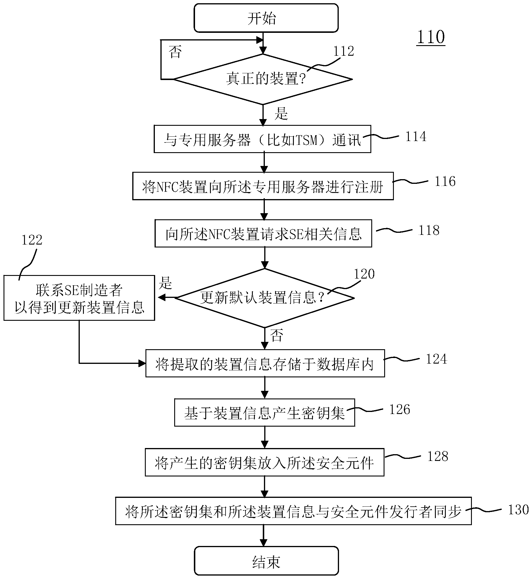 Method and system for providing controllable trusted service manager