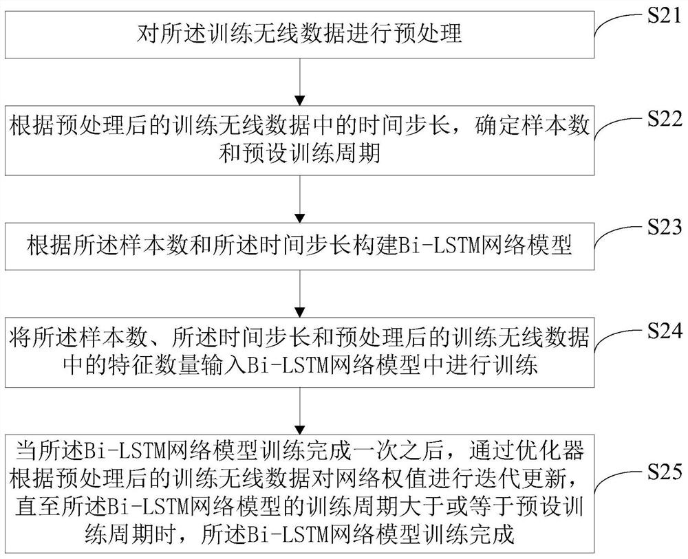 People counting method and device based on Bi-LSTM network model, and readable storage medium