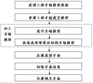 Processing method of invisible braces