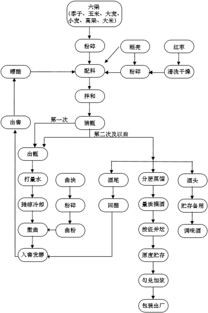 Red date baijiu and preparation method thereof