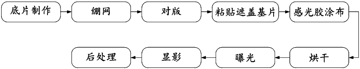 A manufacturing method of automobile glass heater wire printing screen plate