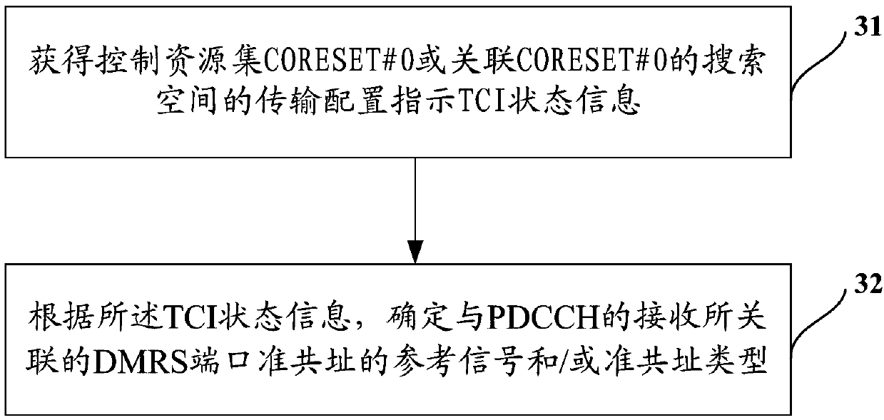 Quasi-co-location information configuration method, network equipment and user equipment