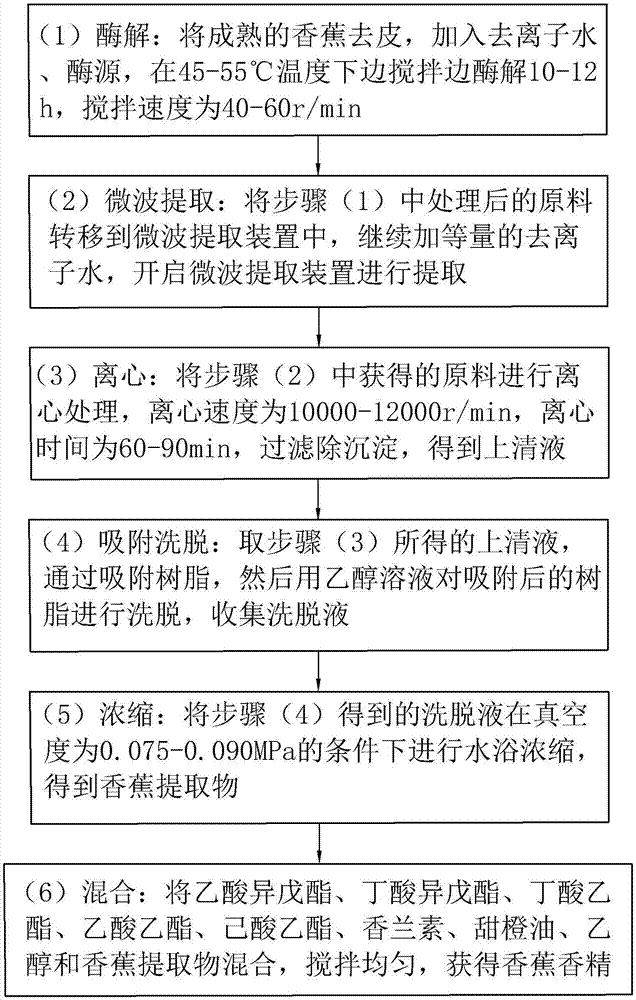 Banana essence and preparation method thereof