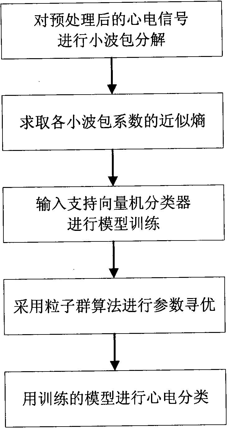 ECG signal classifying method based on wavelet packet and approximate entropy