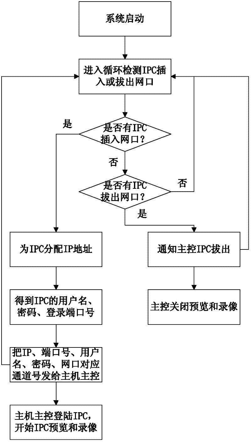 Method for realizing plug and play of network monitoring video