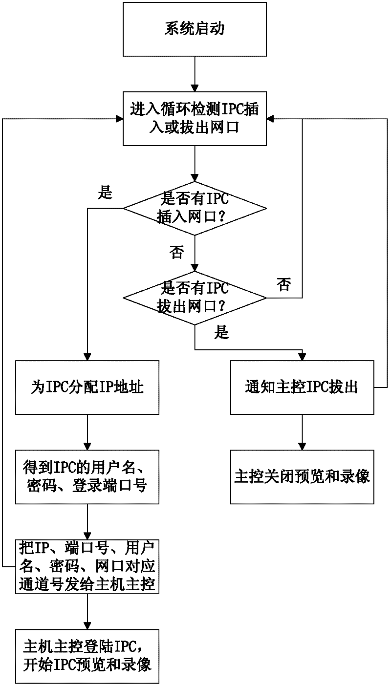 Method for realizing plug and play of network monitoring video