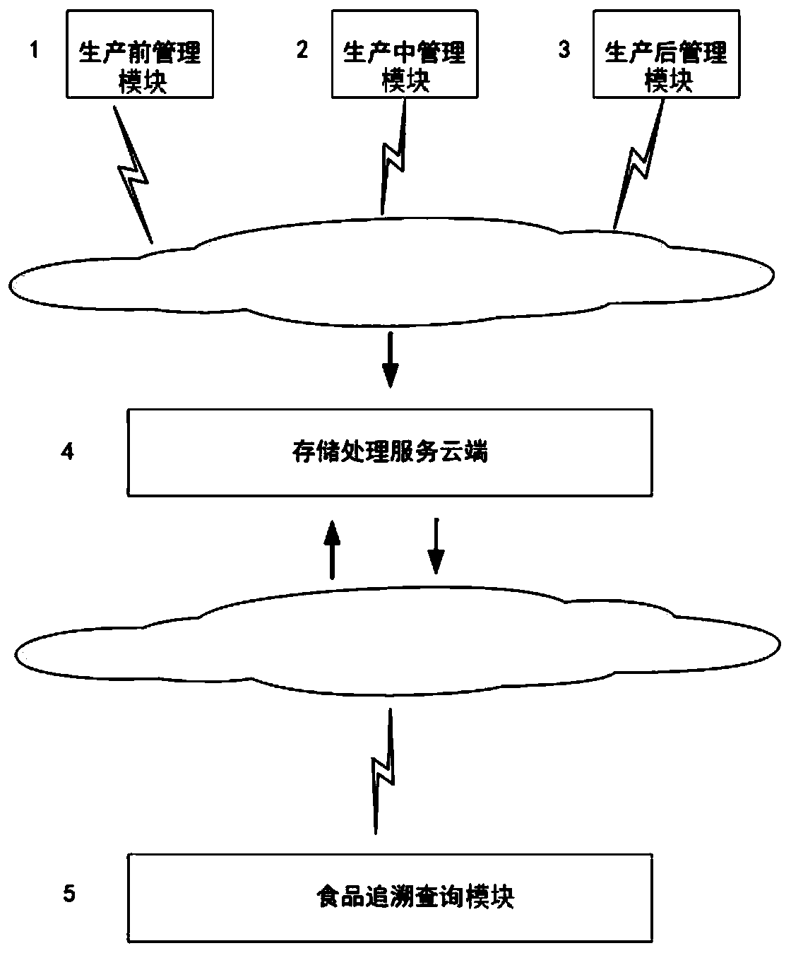 Agricultural whole industry chain quality safety accurate tracing system and tracing method