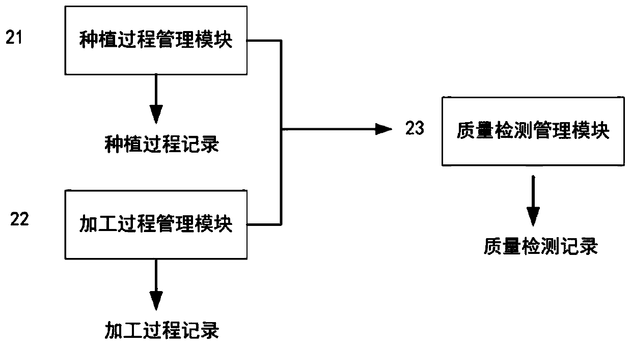 Agricultural whole industry chain quality safety accurate tracing system and tracing method