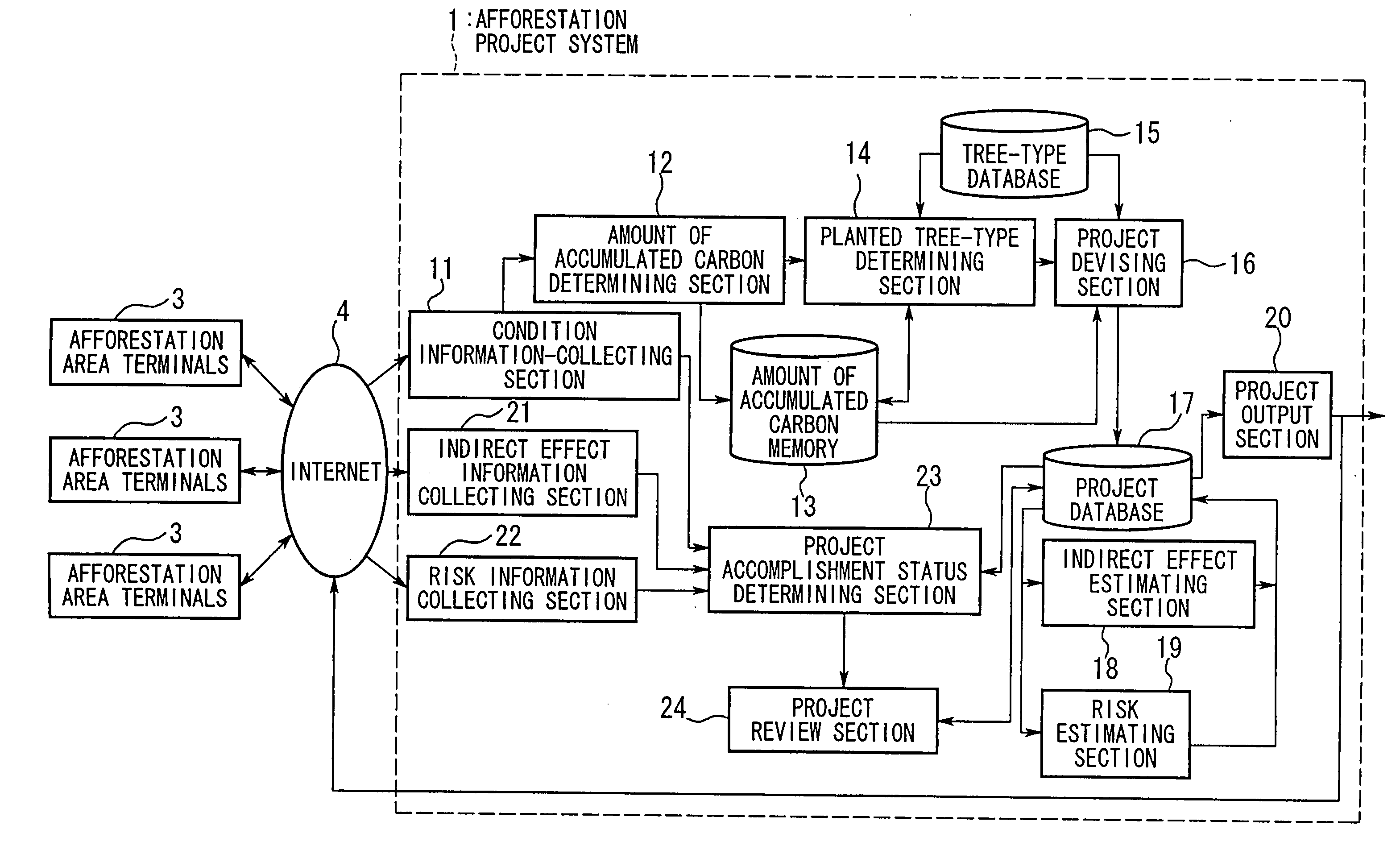 Reforestation project system and reforestation project program