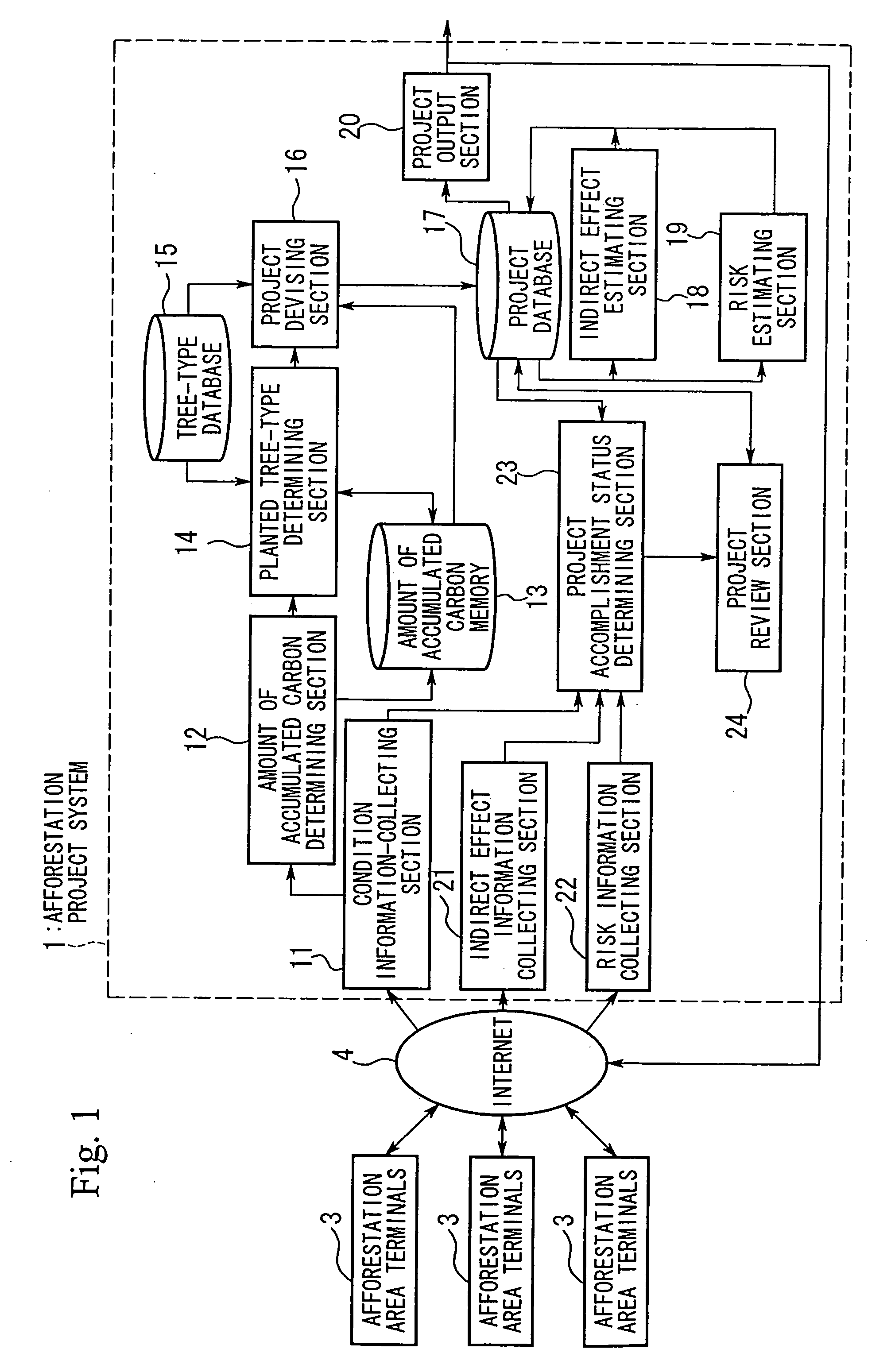 Reforestation project system and reforestation project program